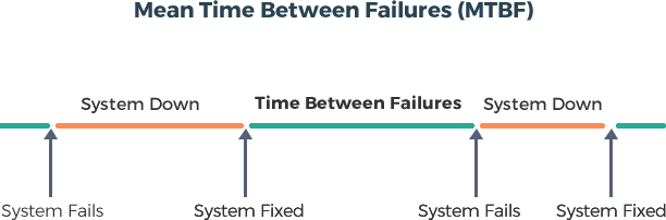 Time between equipment failure