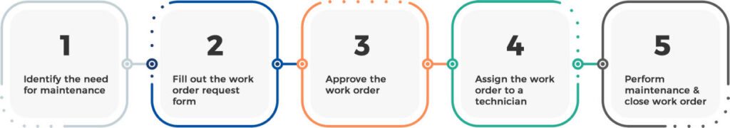 work order process